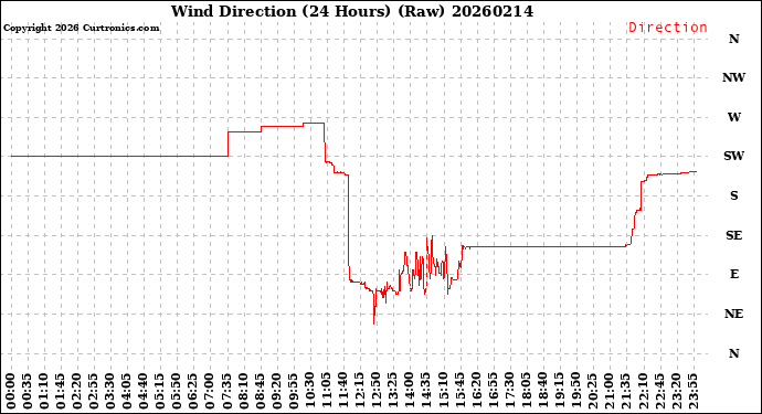 Milwaukee Weather Wind Direction<br>(24 Hours) (Raw)