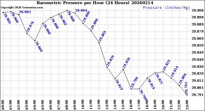 Milwaukee Weather Barometric Pressure<br>per Hour<br>(24 Hours)