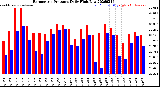 Milwaukee Weather Barometric Pressure<br>Daily High/Low