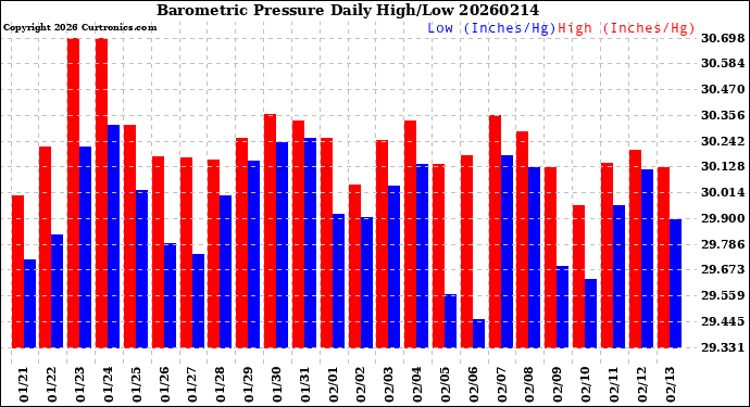 Milwaukee Weather Barometric Pressure<br>Daily High/Low