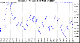 Milwaukee Weather Barometric Pressure<br>Daily High