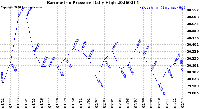 Milwaukee Weather Barometric Pressure<br>Daily High