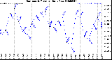 Milwaukee Weather Barometric Pressure<br>Daily Low