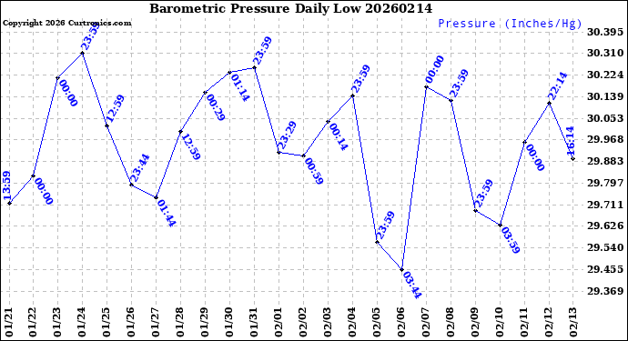 Milwaukee Weather Barometric Pressure<br>Daily Low