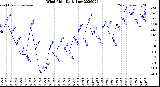 Milwaukee Weather Wind Chill<br>Daily Low