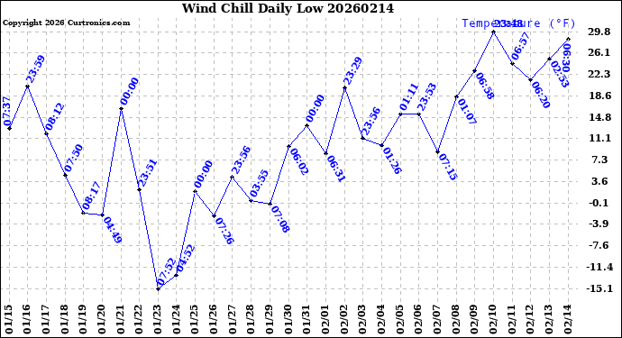 Milwaukee Weather Wind Chill<br>Daily Low