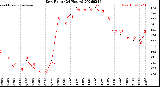Milwaukee Weather Dew Point<br>(24 Hours)