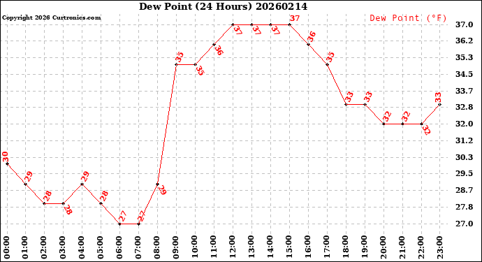 Milwaukee Weather Dew Point<br>(24 Hours)