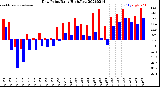 Milwaukee Weather Dew Point<br>Daily High/Low