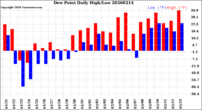 Milwaukee Weather Dew Point<br>Daily High/Low