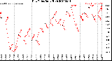 Milwaukee Weather Dew Point<br>Daily High