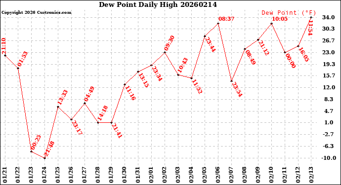 Milwaukee Weather Dew Point<br>Daily High
