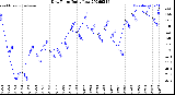 Milwaukee Weather Dew Point<br>Daily Low