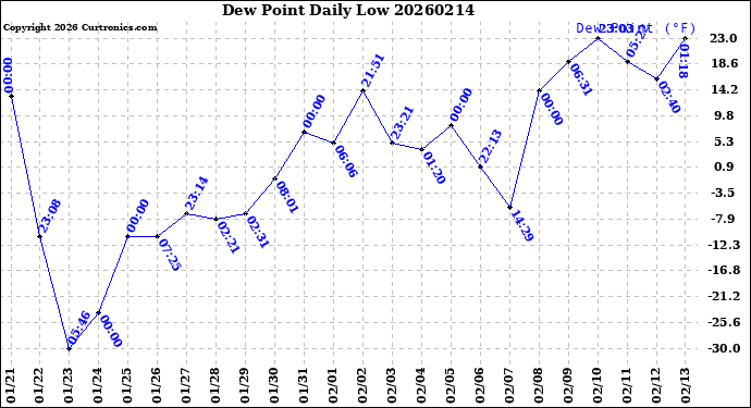Milwaukee Weather Dew Point<br>Daily Low