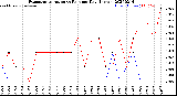 Milwaukee Weather Evapotranspiration<br>vs Rain per Day<br>(Inches)