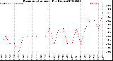 Milwaukee Weather Evapotranspiration<br>per Day (Inches)