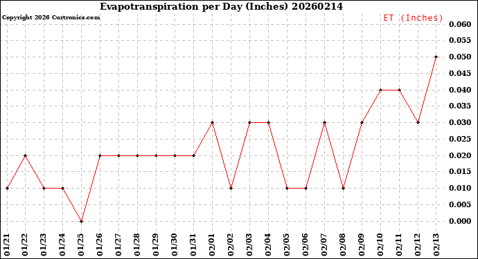 Milwaukee Weather Evapotranspiration<br>per Day (Inches)