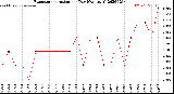 Milwaukee Weather Evapotranspiration<br>per Day (Ozs sq/ft)