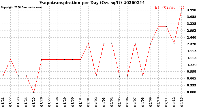 Milwaukee Weather Evapotranspiration<br>per Day (Ozs sq/ft)