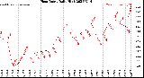 Milwaukee Weather Heat Index<br>Daily High