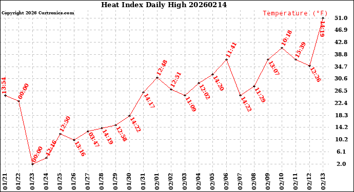 Milwaukee Weather Heat Index<br>Daily High