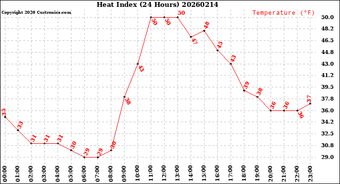 Milwaukee Weather Heat Index<br>(24 Hours)