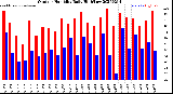 Milwaukee Weather Outdoor Humidity<br>Daily High/Low