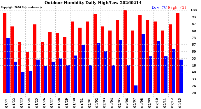 Milwaukee Weather Outdoor Humidity<br>Daily High/Low
