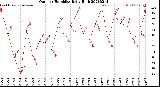 Milwaukee Weather Outdoor Humidity<br>Daily High