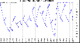 Milwaukee Weather Outdoor Humidity<br>Daily Low