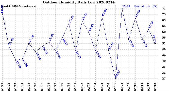 Milwaukee Weather Outdoor Humidity<br>Daily Low