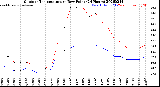 Milwaukee Weather Outdoor Temperature<br>vs Dew Point<br>(24 Hours)