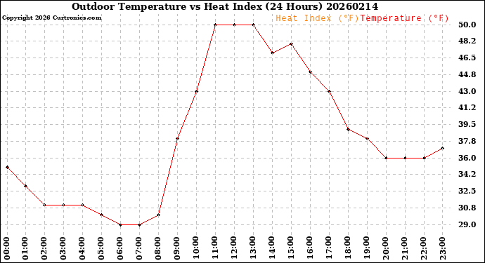 Milwaukee Weather Outdoor Temperature<br>vs Heat Index<br>(24 Hours)