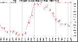 Milwaukee Weather Outdoor Temperature<br>per Hour<br>(24 Hours)
