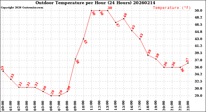Milwaukee Weather Outdoor Temperature<br>per Hour<br>(24 Hours)