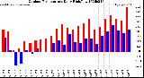 Milwaukee Weather Outdoor Temperature<br>Daily High/Low