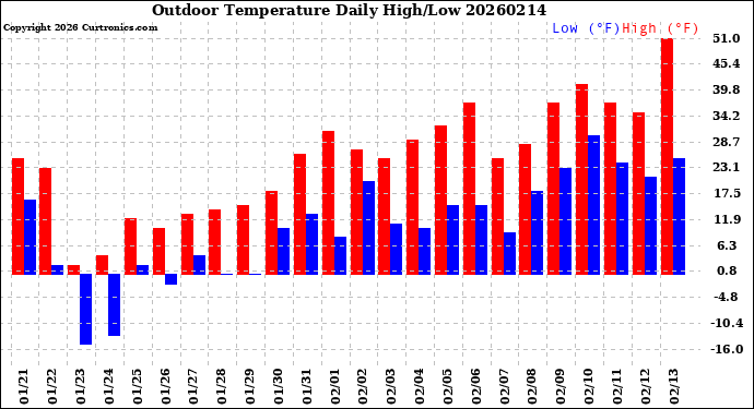 Milwaukee Weather Outdoor Temperature<br>Daily High/Low