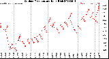 Milwaukee Weather Outdoor Temperature<br>Daily High