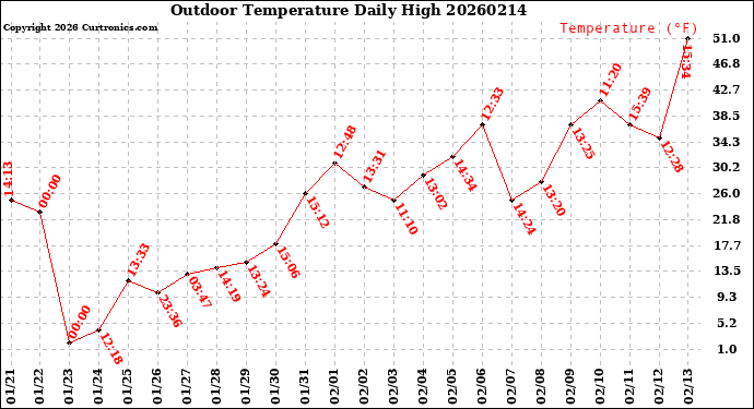 Milwaukee Weather Outdoor Temperature<br>Daily High