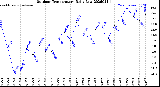 Milwaukee Weather Outdoor Temperature<br>Daily Low