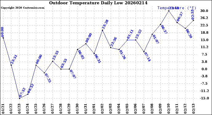 Milwaukee Weather Outdoor Temperature<br>Daily Low