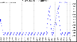 Milwaukee Weather Rain<br>By Day<br>(Inches)