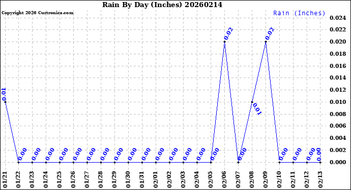 Milwaukee Weather Rain<br>By Day<br>(Inches)