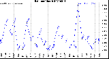 Milwaukee Weather Rain<br>per Month
