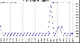Milwaukee Weather Rain Rate<br>Daily High