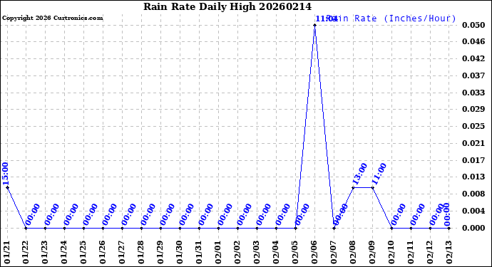 Milwaukee Weather Rain Rate<br>Daily High