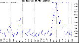 Milwaukee Weather Rain Rate<br>Monthly High