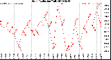 Milwaukee Weather Solar Radiation<br>Daily