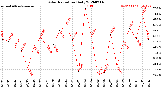Milwaukee Weather Solar Radiation<br>Daily