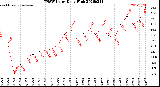 Milwaukee Weather THSW Index<br>Daily High